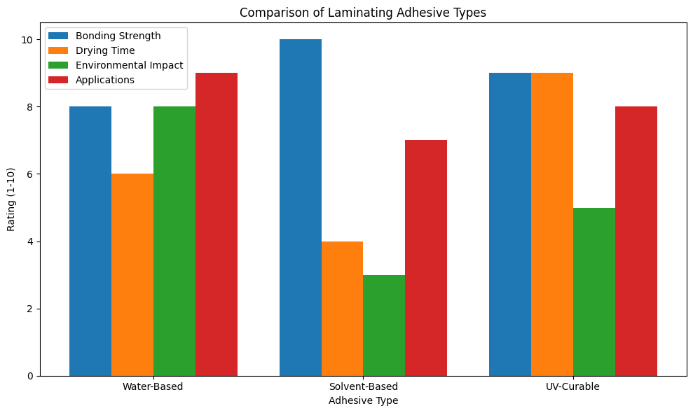 Comparaci&oacute;n de tipos de adhesivos para laminaci&oacute;n