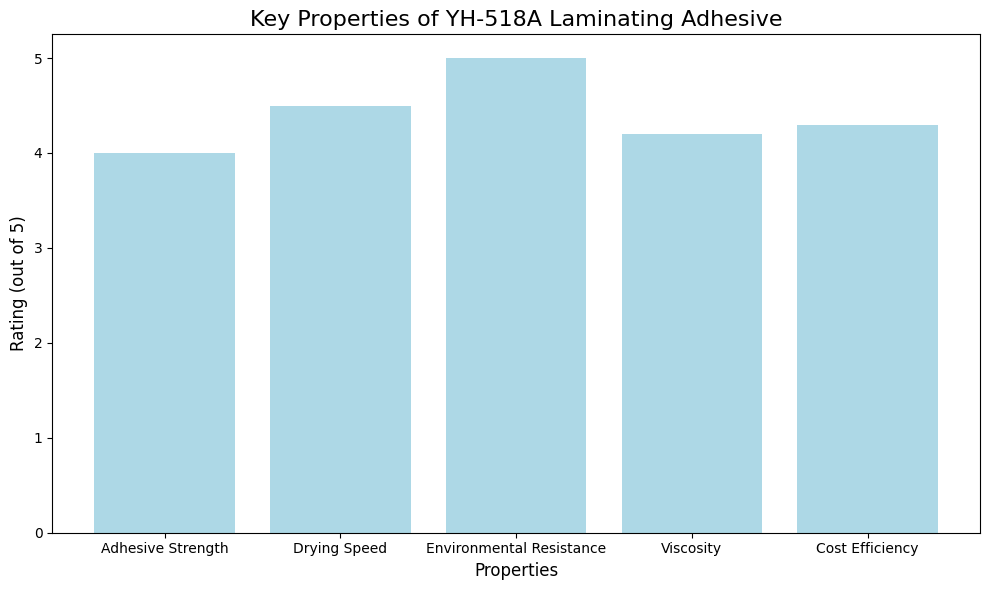 Key Properties Of YH-518A Laminating Adhesive Propiedades clave del adhesivo para laminación YH-518A