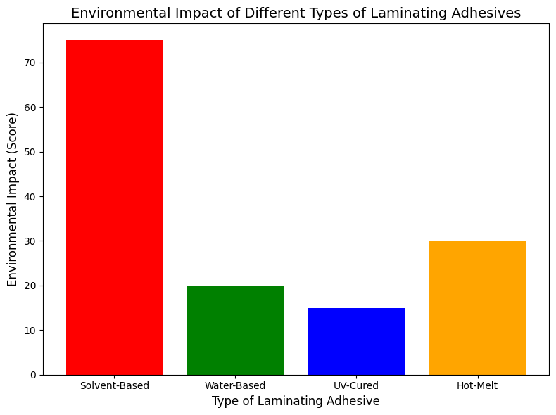 Impacto ambiental de diferentes tipos de adhesivos para laminaci&oacute;n