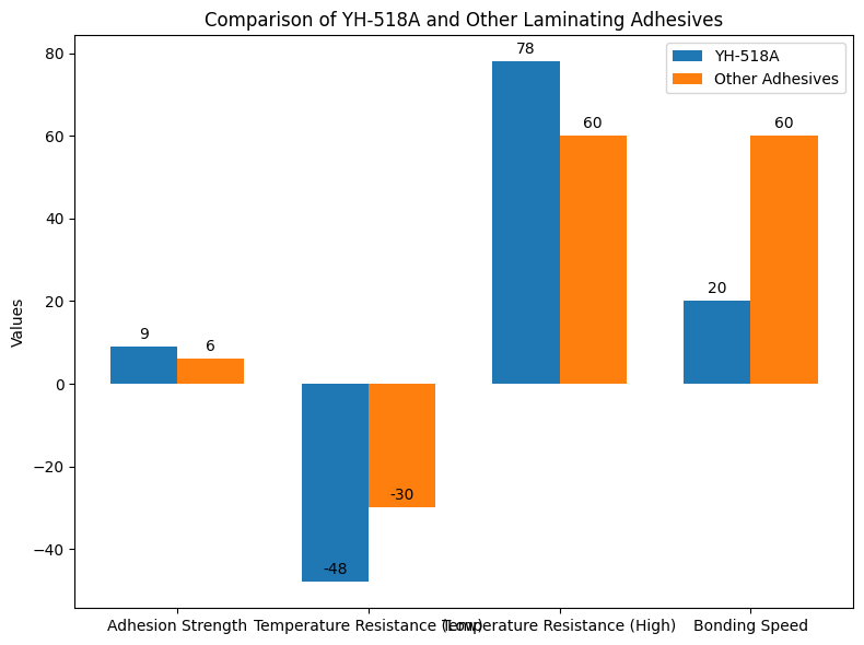 Comparaci&oacute;n de YH-518A y otros adhesivos para laminaci&oacute;n